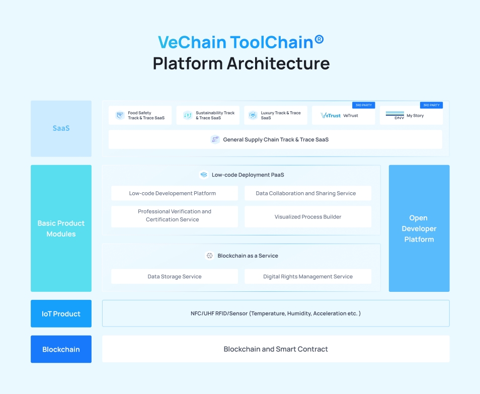 VeChain ToolChain® Overview VeChain ToolChain® Help Center